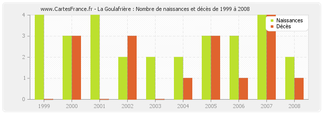 La Goulafrière : Nombre de naissances et décès de 1999 à 2008